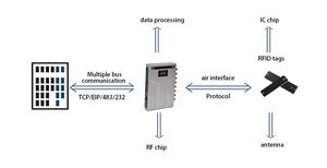 Ad alte prestazioni 4 Antenna UHF RFID a lungo raggio lettore passivo GPS 4G di controllo di accesso lettore di schede efficiente per il magazzino di accesso - Product Image 6