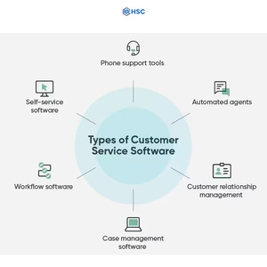 High on demand <strong>Cloud</strong>-based customer service platform with smart ticketing and automated follow-ups - Product Image 5