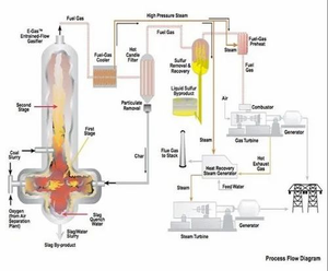 تغويز الفحم اليدوي المتقدم نصف الأوتوماتيكي 10 كيلو وات-10 ميغاوات مع نظام PLC - Product Image 3