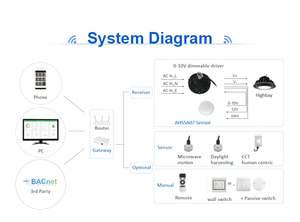 Soluzione di controllo dell'illuminazione dello stadio intelligente controller di regolazione ZigBee 0-10V con sensore di luce diurna di movimento a microonde/PIR - Product Image 2