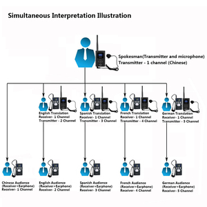 Wireless Conference <strong>System</strong> Simultaneous Interpretation FM Transmitter MP3 Broadcast <strong>Radio</strong> for Meeting Business Tour Guide <strong>System</strong> - Product Image 2