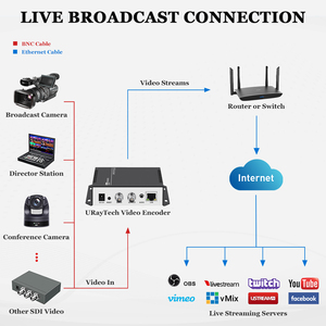 URayTech qualità di trasmissione 1080P MPEG4 SD HD 3G SDI IP Video Streaming Encoder per SDI to SRT RTSP RTMP HLS UDP MP4 FLV - Product Image 4