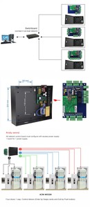 1/2/4 Türen Access Control Panel RFID-Leser TCP-IP Access Control Board mit Netzteil Wiegand Access Controller
