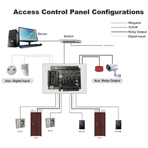 Two Doors <strong>Access</strong> <strong>Control</strong> Board <strong>Tcp</strong>/<strong>Ip</strong> Wiegand Signal <strong>Access</strong> <strong>Control</strong> Panel