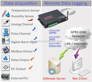 Modbus <span class=keywords><strong>Data</strong></span> Registra distribuidor de água programável <span class=keywords><strong>Data</strong></span> <span class=keywords><strong>Logger</strong></span> para indústria alimentícia <span class=keywords><strong>Multipoint</strong></span> Modbus 4G <span class=keywords><strong>Data</strong></span> <span class=keywords><strong>Logger</strong></span>