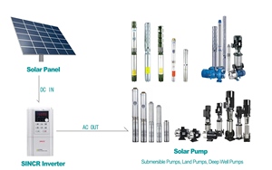 SINCR SV100Series 3-Phase VFD Solar Pump Inverter 220V 380V 750W AC <strong>Input</strong> 3-Phase <strong>Output</strong> for Solar Compressor Pump System - Product Image 5