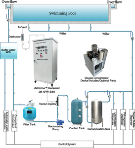Jumozone IGBT cung cấp điện 100 gam nồng độ cao ozonator gốm Ozone bảng điều chỉnh cho xử lý nước - Product Image 3