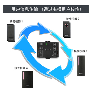 Secukey Mini Controller a due porte innovativo sistema di controllo accessi Controller a doppio relè - Product Image 6