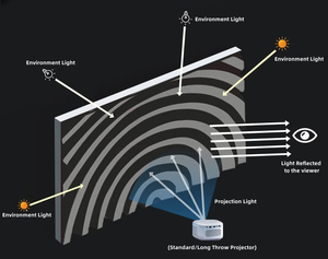 Top Fresnel 5,0 Pro ALR Pantalla de proyección 100 pulgadas Marco fijo Rechazo de luz ambiental Mejor para proyector normal 4K HD 1cm Bisel - Product Image 2