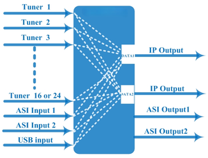 16 in 1 FTA IRD <strong>Ip</strong> Gateway 16/24 DVB-S2 /ATSC/ISDB-T/DVB-C /DVB-T to 1024 <strong>IP</strong> Spts iptv Streamer for Hotel iptv Solution COL5801P - Product Image 5