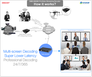 1080P @ 60fps IPTV Decoder H.264 Video IP Encoder Decoder IP per HDMl Convertitore per CCTV Conferenza, Schermo A LED - Product Image 4