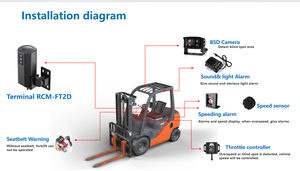 AI Gabelstapler lösung H.265 Unterstützung DMS BSD 4G WIFI MOBILE MDVR Geschwindigkeit regelung Öl steuerung optionale Regonisierung der Taucher fläche - Product Image 2