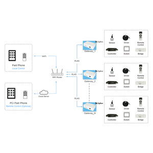 Zigbee commercial industrial lighting gateway automation smart building system POE hub - Product Image 6