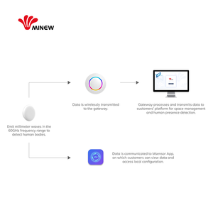 Dispositivos IoT Sensor de Radar de onda milimétrica de 60GHz Sensor de ocupación inalámbrico inteligente Sensor de movimiento de presencia humana de conteo de personas - Product Image 4