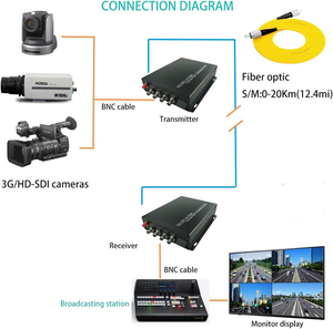 4-Channel 3G/HD-SDI ASI <strong>input</strong> <strong>output</strong>, single fiber, 3G HD-SDI fiber optical transmitter and receiver - Product Image 5