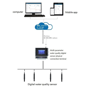 Sistema de sensores IOT para monitoreo remoto, software RS485 para granja IOT - Product Image 4