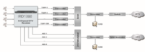 DVB-T2 DVB-S2 DVB-C DTMB ATSC canali crittografati per IP Decoder CI IRD - Product Image 4