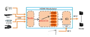 Multi-Standard Single-Channel HD <strong>Encoder</strong> <strong>Modulator</strong> | <strong>MPEG</strong>-<strong>2</strong> | HDMI/CVBS/ Input | IPTV/DVB-T/ISDB-T/DVB-C/ATSC