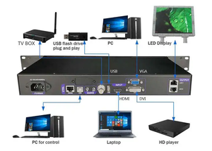 Linsn X200 X100 processore Video LED Controller Display 3-in-1 - Product Image 3