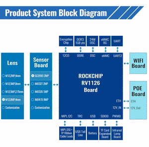 AI IPC Rockchip RV1126 IMX415 Sony Objektivkamera-Sensor platinen modul <span class=keywords><strong>SDK</strong></span>-<span class=keywords><strong>Software</strong></span>-Entwicklungs <span class=keywords><strong>kit</strong></span> mit Kennzeichen erkennung
