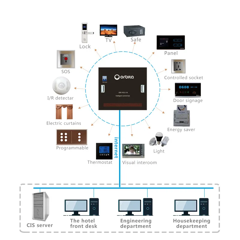 Sistema di gestione della camera degli ospiti dell'hotel orbitita international con software smart hotel switch solution
