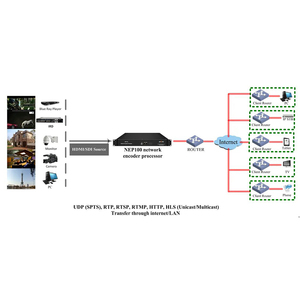 Codificador HTTP HLS para tarjeta de vídeo, codificador IP de red, entrada SDI a codificador IP, RTSP, RTMP, RDP, RTSP - Product Image 4