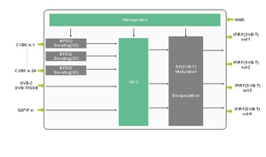 DMB-9580 MPEG-2 SD <span class=keywords><strong>Encoder</strong></span> Modulator DVB-T Multiplexing Alle-In-One CVBS Zu ISDB-T <span class=keywords><strong>Encoder</strong></span> Modulator
