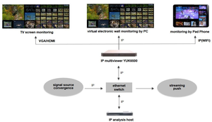 Multivisor IP 4K HEVC UDP RTMP RTSP HTTP SRT FLV NDI Telepuertos Instalaciones grandes Cabecera