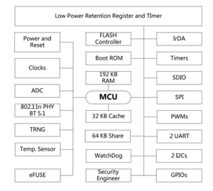 Mô-đun Kết Hợp <span class=keywords><strong>WiFi</strong></span> BLE MoreSense MSWBT22150 Giải Pháp Chip BK Hỗ Trợ Amazon Và Mô-đun IOT Truy Cập Đám Mây Riêng - Product Image 6