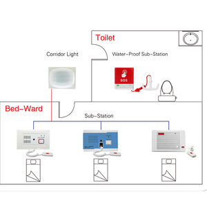 Meeyi Bệnh Viện Gọi Điện Thoại Khẩn Cấp Có Dây Hệ Thống Gọi Y Tá Phòng Tắm Nhà Vệ Sinh Nút Gọi - Product Image 6