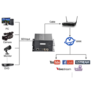 Code xtream codific adores sdi konvertieren zu ndi audio ip encoder iptv udp - Product Image 5