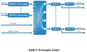 Digital-TV-Kopfs telle 24 CVBS-DVB-C-Tuner zum HF-Encoder-Modulator MPEG-2 Video kodierung mit DVB-C DVB-T RF-Ausgang - Product Image 6