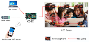 Async 4g/Wifi-Steuerung LED-Controller HD-C16/C16C/C36/C36C Asynchroner LED-Bildschirm Huidu WIFI-Steuer karte - Product Image 5