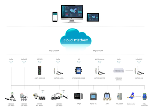 Acrel IOT Gestión de energía de campo industrial Sensores de temperatura inalámbricos Red Plataforma en la nube Sitio web Aplicación Informe de energía - Product Image 3