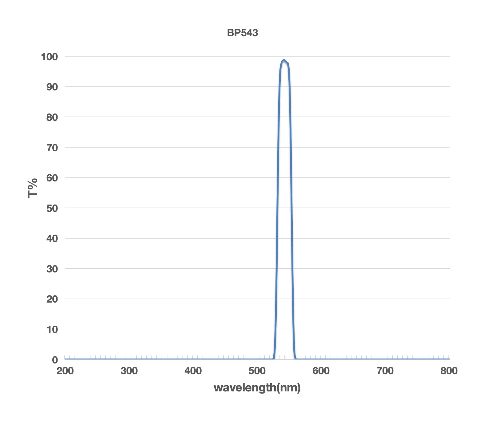 맞춤형 광학 유리 필터 BP543 대역폭 필터 형광 필터 PCR 분석기