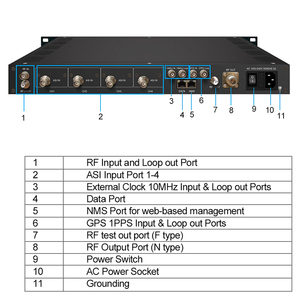 Modulator <strong>IP</strong> ASI <strong>DVB</strong>-T2 <strong>DVB</strong>-T Digital RF Modulator TV Broadcasting Equipment