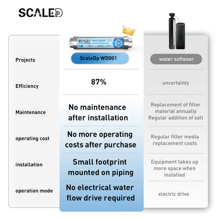 Salt-Free, Non-Electric, Non-Magnetic Descaler. Uses Water Flow with Dpse Technology and a Turbine Design to Improve Efficiency.