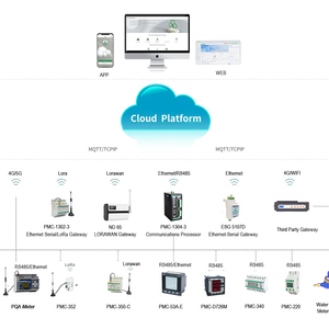 CET Wireless IOT Network Solution Energy & Power piattaforma Cloud di servizio integrata con PC o Monitor APP Mobile - Product Image 6