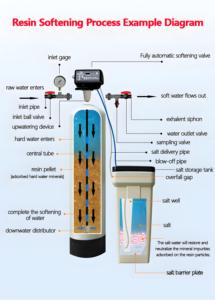 水軟化装置ボイラーろ過水浄化自動