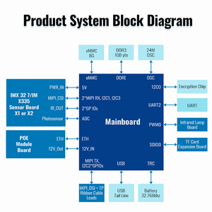 アルゴリズム開発サービスrv1126コアボードsonyimx335ipカメラセンサーボード - Product Image 5