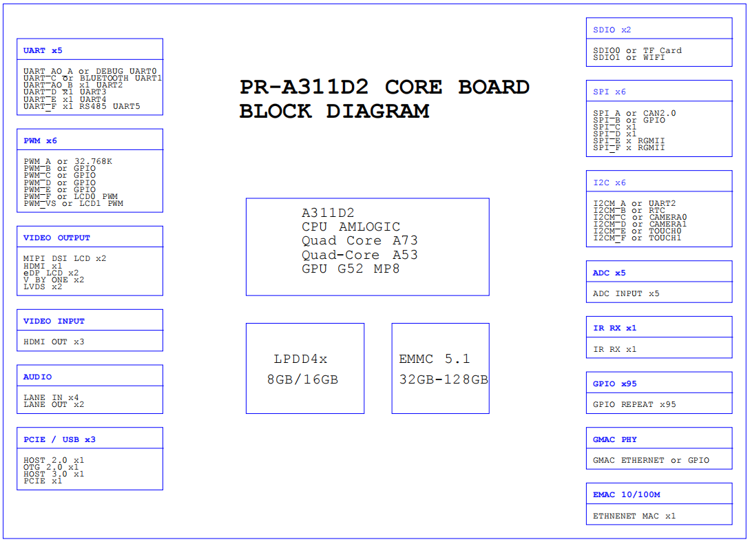 AMLOGIC A311D2 Development Board A311D2 Core Board 4K 3T NPU amlogic Rongpin PRO-A311D2