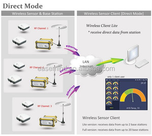 Solución de monitoreo remoto IOT Monitoreo en tiempo real Registrador de datos de temperatura y humedad - Product Image 4