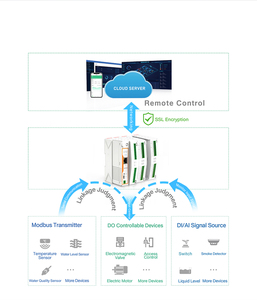 USR-M100 Remote IoT Edge Computing IO Gateway MQTT/ SSL Modbus Gateway RS485/232/Ethernet Modbus RTU to <strong>TCP</strong> Industrial Device