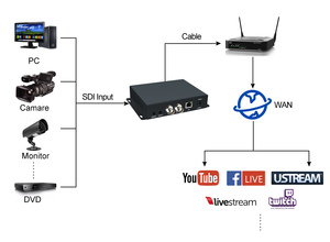 HD 1080 P60hz SDI Video Encoder H.265 H.264 SDI Encoder für IPTV Live Streaming - Product Image 5