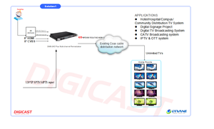 CATV Multi Channel HD MI to RF Modulator 16 in 1 UHF VHF 16 Channels HDM I AV to RF Modulator - Product Image 5
