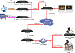 Distribuzione multimediale in Streaming Iptv Gateway Ip convertitore HTTP RTMP UDP HLS con l'apk scaricato - Product Image 6
