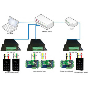 Zugangs kontrolle Kommunikation konverter Ethernet zu Wiegand26 34 66 Konverter - Product Image 4