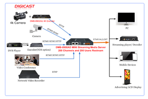 IPTV System Streaming Server <strong>Support</strong> RTMP HLS RTSP USP IPTV Restream 200 Channels Server - Product Image 6