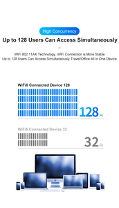 Dual Sim cân bằng tải 3000Mbps Wifi 6 GSM 5G 3G LTE 4G Router không dây với khe cắm thẻ Sim - Product Image 4