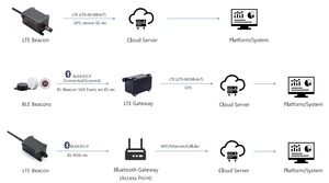 MQTT/HTTP/UDP <strong>Protocols</strong> AOA Gateway Low Power NB-IoT and eMTC/LTE-M Beacon <strong>Wireless</strong> Logistics Positioning LTE Beacon - Product Image 6